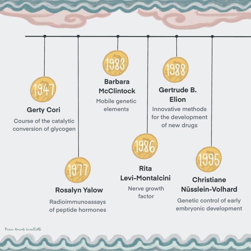 timeline-1947-1995-nina_draws__scientists-800x800-1