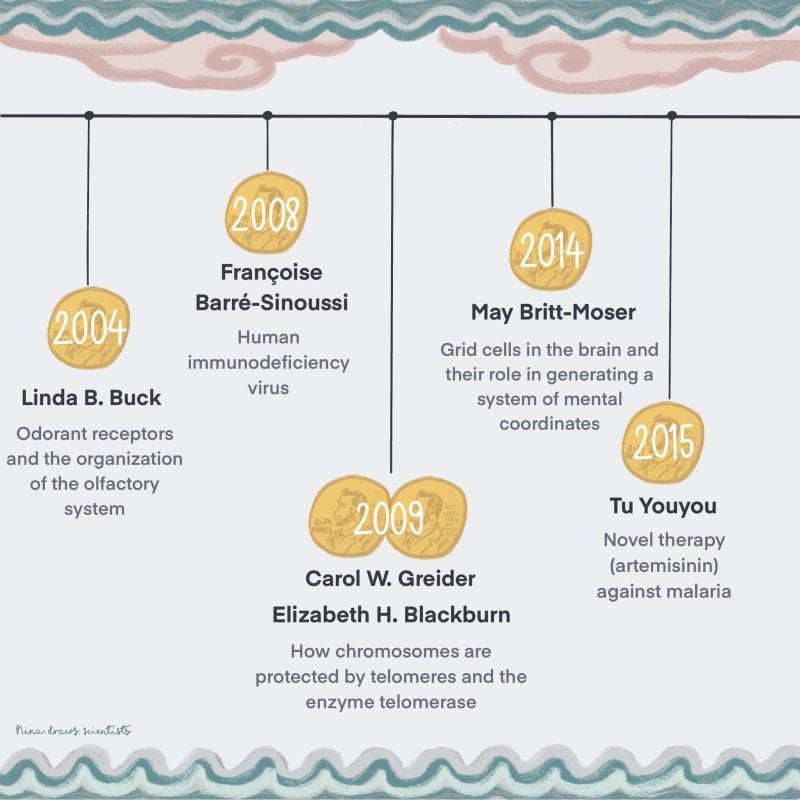 timeline-2004-2015-nina_draws__scientists-800x800